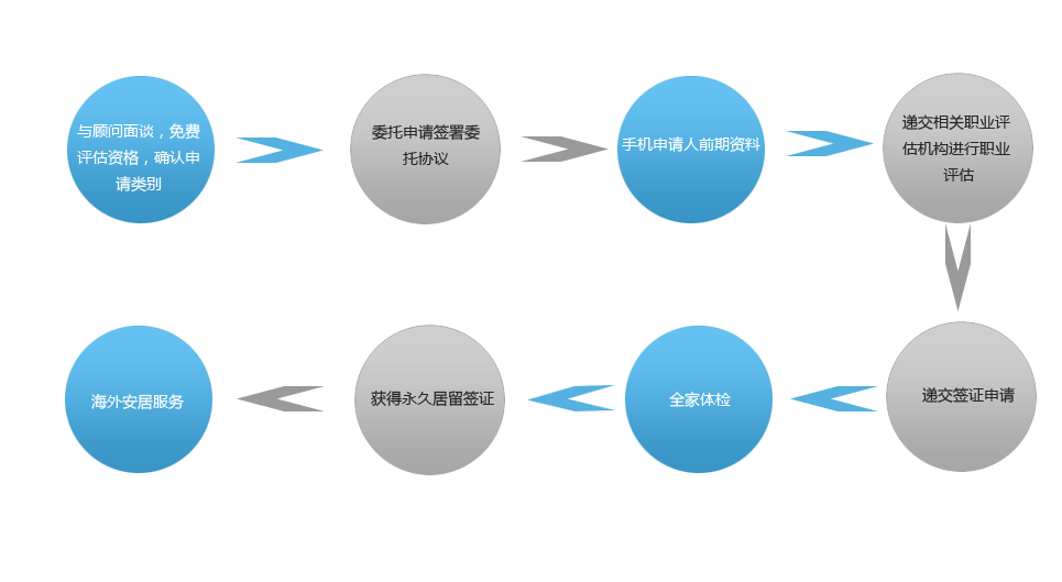 澳洲技术移民流程