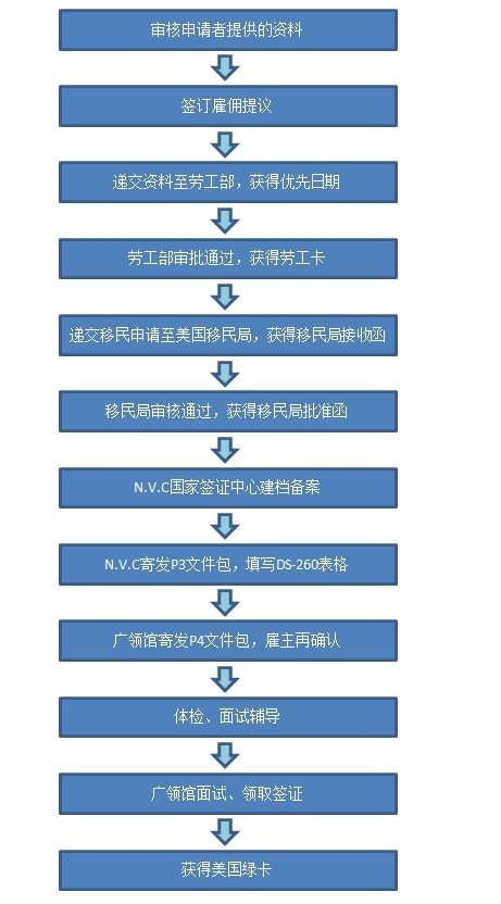 在美国非公民年薪两万五要交多少钱的税